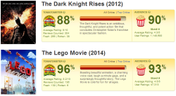 wolfnanaki:  adrianianam:  The Lego Movie is a better Batman movie than The Dark Knight Rises.  Well the Lego Movie had the better Batman. 