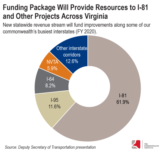 Graphic: Funding package will provide resources to I-81 and other projects across Virginia -- New statewide revenue stream will fund improvements along some of our commonwealth's busiest interstates.