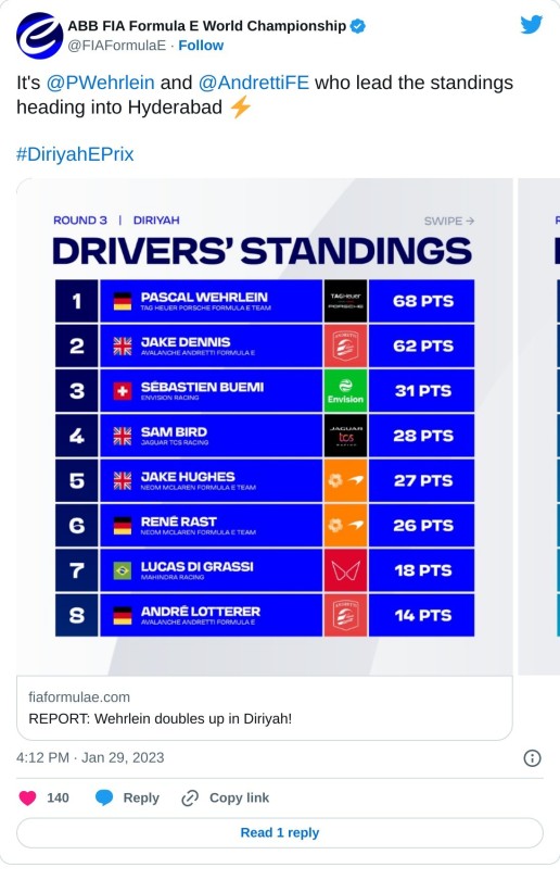 It's @PWehrlein and @AndrettiFE who lead the standings heading into Hyderabad ⚡#DiriyahEPrix  — ABB FIA Formula E World Championship (@FIAFormulaE) January 29, 2023