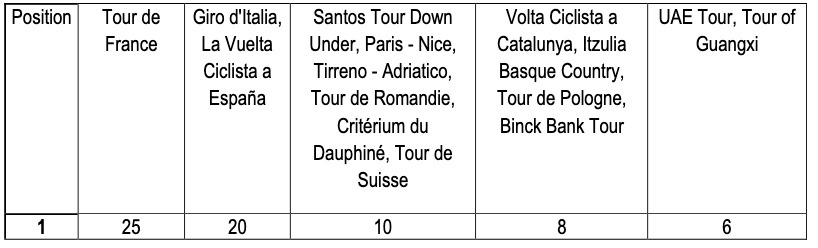 uci pro tour ranking 2022