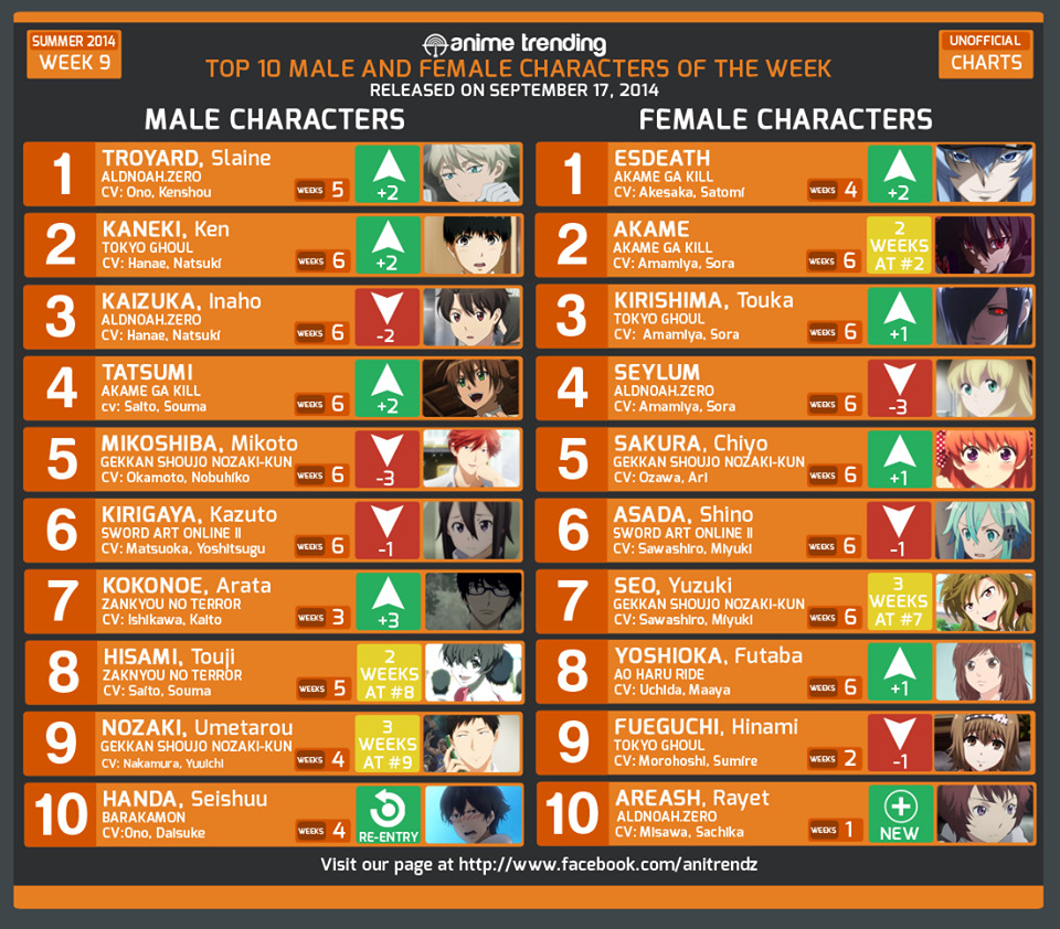 Your  UNOFFICIAL Anime Charts! — Top 10 ANIME of Week #9 of Summer 2014  - Voting...
