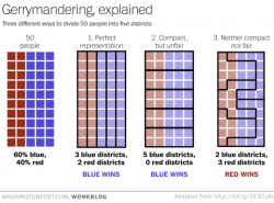 washingtonpost:  washingtonpost:  washingtonpost:  This is the best explanation of gerrymandering you will ever see.  Reminder: this is how you steal an election.   Reminder.