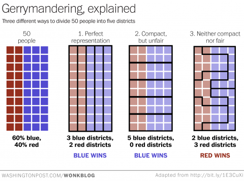 washingtonpost:washingtonpost:This is the best explanation of gerrymandering you will ever see.Remin