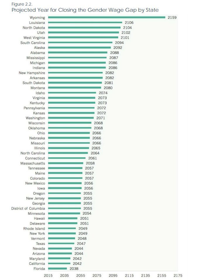 silkinsights:huffingtonpost:The gender pay gap is alive and well everywhere in America,