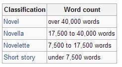 writingbox:  A handy guide to the general word counts of different lengths of stories.
