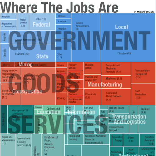 fishingboatproceeds:isnerdy:npr:&ldquo;Every Job In America, In 1 Graph&rdquo;This is a real