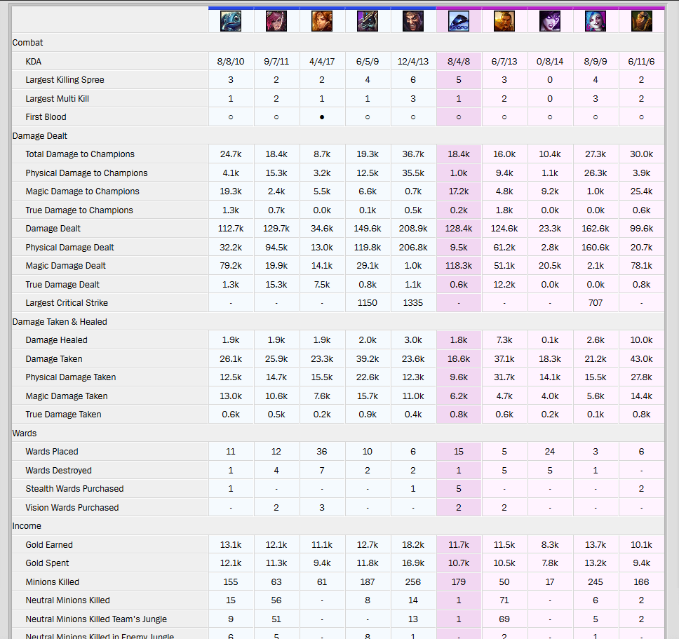 I know people are sick of League posts, but allow me this one point I&rsquo;m
