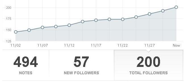Thank you threesome-3so.tumblr.com for being my 200 follower!