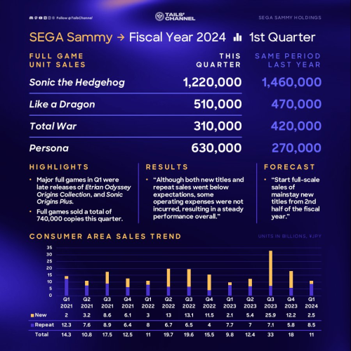 Tails' Channel, celebrating 15 years on X: ✨ In a Q&A with investors, SEGA  is confident with #SonicFrontiers' sales scheme, following a strong  financial performance and good reception with fans. They believe