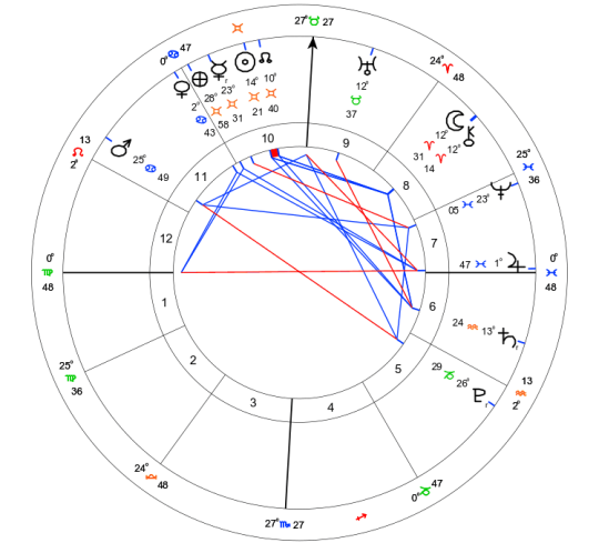 magi astrology juno chiron transit