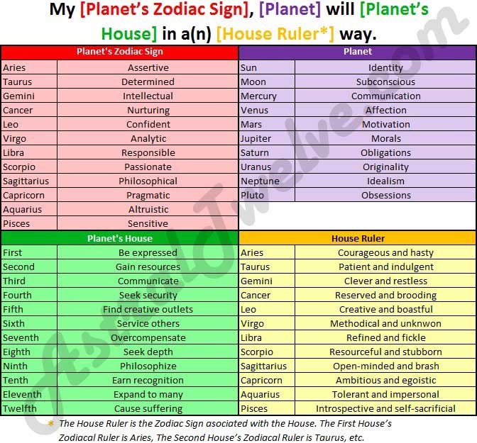 astraltwelve:  Here is a super basic guide to beginning to piece together a natal
