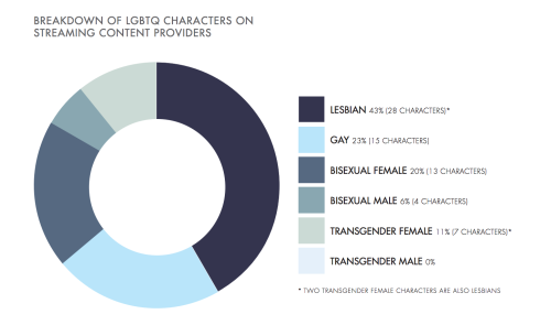 gaywrites: GLAAD has released its annual Where We Are On TV study examining LGBTQ representation o