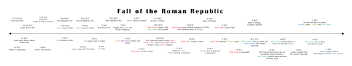 My timeline for the fall of the Roman Republic. So much easier to understand the context and importa