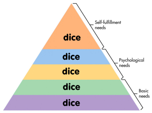 dungeons-and-captions:[image description: maslow’s hierarchy of needs chart. The sides are lab