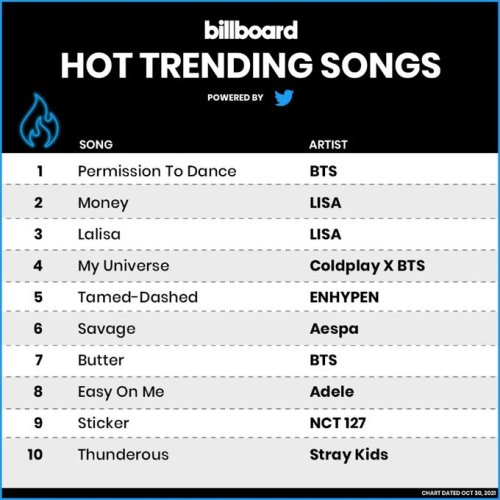 billboard charts:The #HotTrending Songs, Powered by Twitter top 10 (chart dated Oct. 30, 2021)