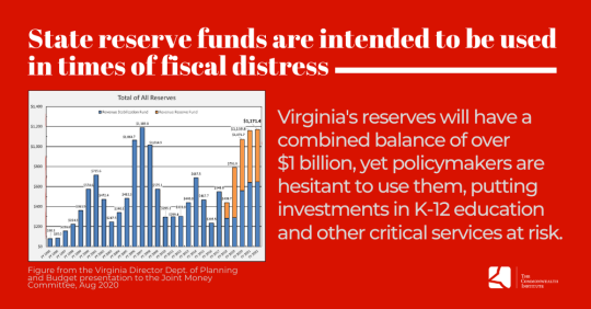Image shows a bar graph showing the total of Virginia's reserves over the years. Includes the following wording: "Virginia's reserves will have a combined balance of over $1 billion, yet policymakers are hesitant to use them, putting investments in K-12 education and other critical services at risk. 