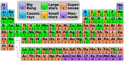 Where Your Elements Came From The hydrogen in your body, present in every molecule of water, came f