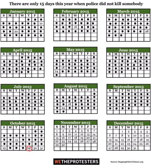 justice4mikebrown:  As of October 29, 2015, there have only been 15 days this year where US police did not kill someone. 