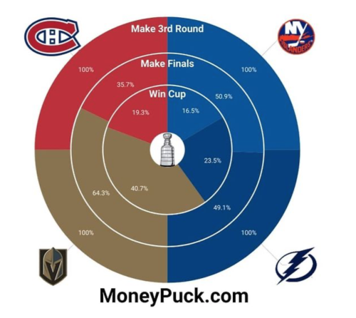 stanley cup playoffs