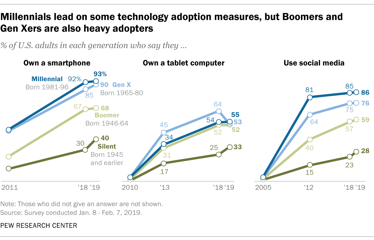 Millennials have often led older Americans in their adoption and use of technology, and this largely holds true today. But there has been significant growth in tech adoption since 2012 among older generations – particularly Gen Xers and Baby...