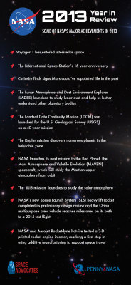 pennyfournasa:  NASA: 2013 Year In Review2013 was a big year for NASA. Voyager 1 became the first man-made object to enter interstellar space. The International Space Station celebrated its 15th anniversary. Curiosity uncovered evidence that Mars could’ve
