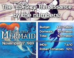 {Revival}note: the box office gross numbers include cinematic and IMAX re-releases over the years as well as the 3D conversion re-releases for Beauty and the Beast and The Lion King, as accurate numbers for only their original releases are too difficult