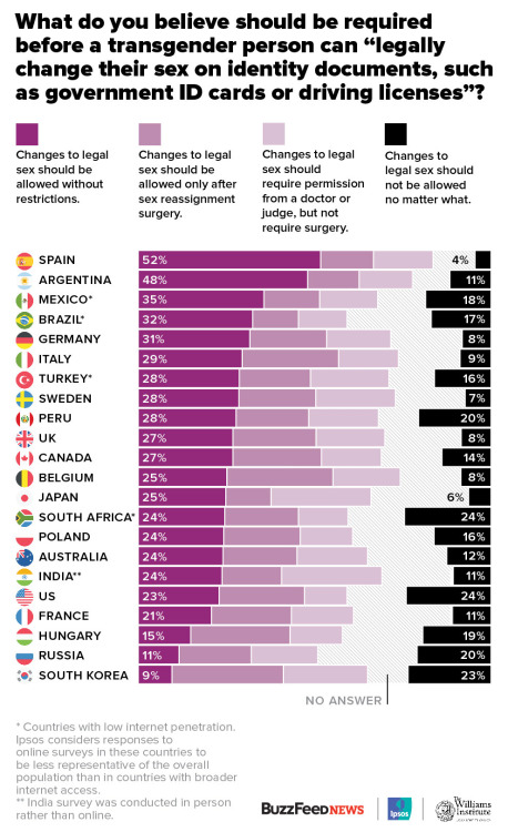 gaywrites:BuzzFeed, Ipsos and the Williams Institute interviewed thousands of people from 23 countries about their opinions on transgender rights. Here’s what they said.  