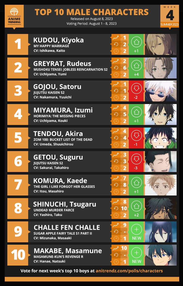 Anime Trending  Here is the Top 10 ANIME of Week 4 of the Winter 2016  Anime Season Top 10 for Week 3 httpsgoogl6bh1Cl Rank 1134  httpsgooglqTKKOr Winter 2016 Voting Link httpbitly1PAfilC