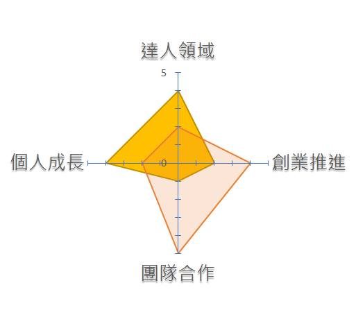 專業人士vs企業家的４個創新方向