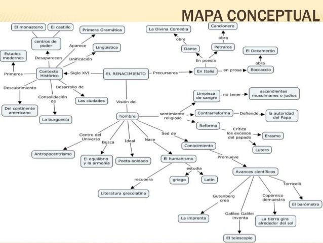 La historia en español — Mapa conceptual del Renacimiento