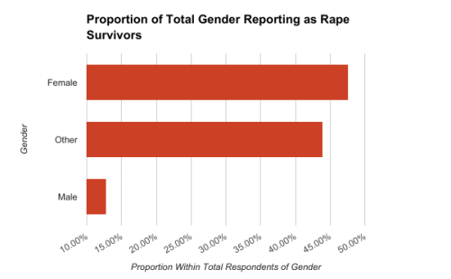 violent-rape-fantasies: VRF Survey responses statistical snapshot six: rape survivors’ experie