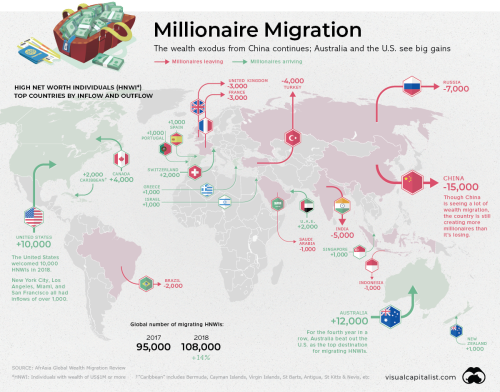 Millionaire migrations