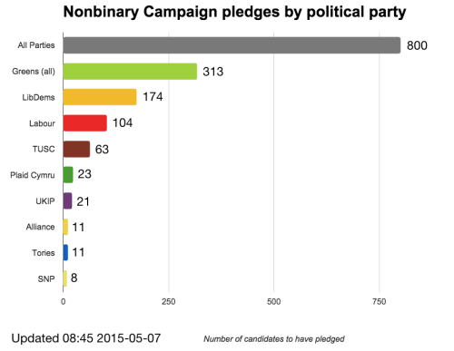 practicalandrogyny: Charts of the UK Nonbinary Election Campaign pledges party breakdown (top 9 part