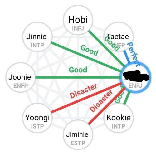 Dunno how I&rsquo;m ENFJ, but woo hoo for Kookie and boo hoo for Yoonmin #MBTI #meyersbriggstype
