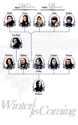 winterfellonyou:  Family Tree → House S T A R K  &ldquo;In the winter, we must protect ourselves, look after one another.&rdquo; 