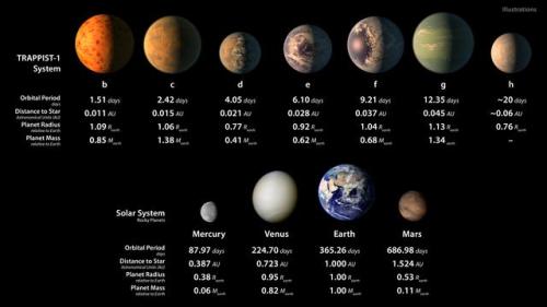 itsfullofstars: THE TRAPPIST-1 DISCOVERY NASA’s announcement today was awe-inspiring. We’ve compiled