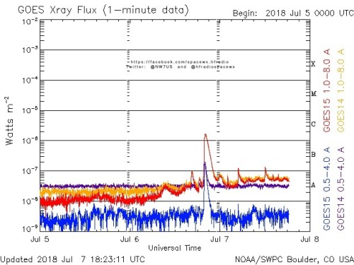 Here is the current forecast discussion on space weather and geophysical activity, issued 2018 Jul 07 1230 UTC.
Solar Activity
24 hr Summary: Solar activity reached low levels this period due to a long-duration C1 flare observed at 06/2007 UTC from...