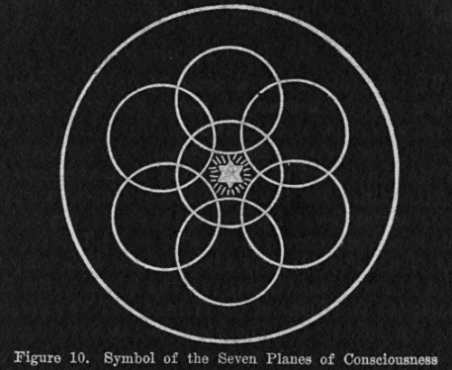 chaosophia218:Seven Planes of Consciousness.Life is the Essence of Spirit, so is Consciousness the E