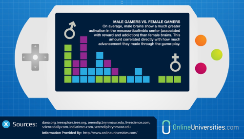 psicologicamenteblog - Source - The neurology of gaming.Follow...