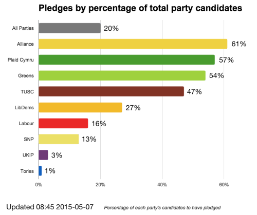 practicalandrogyny: Charts of the UK Nonbinary Election Campaign pledges party breakdown (top 9 part