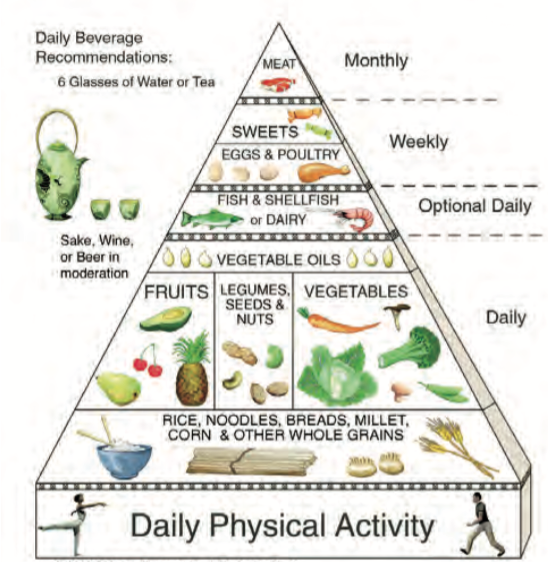 American food pyramid, Mediterranean food pyramid,... MasterChef Challenge