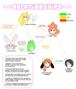 theycallhimcake: Made a basic chart to sort of illustrate how everyone feels about each other (mostly as a reference for myself.) Text is probably a little small, so you’ll have to click it to read it properly.  Implant Mom isn’t a normal part of