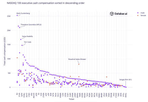 NASDAQ 100 Executives Cash Compensationby u/Fun-Ant-5808