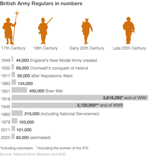 gruene-teufel:enrique262:bantarleton:The rough size of the British Army down the centuries.It’s inte