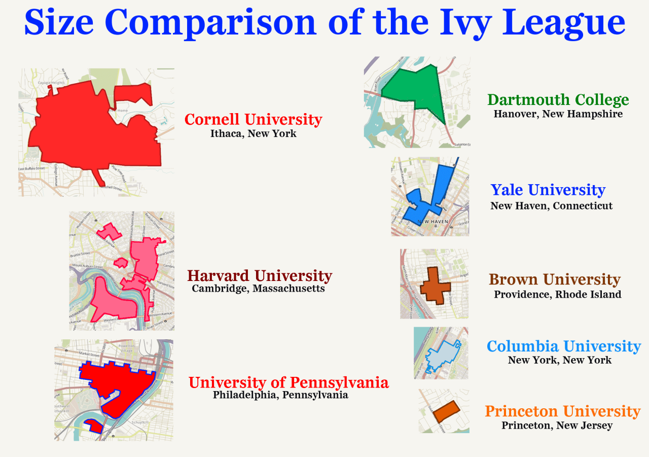 Size Comparison of the eight Ivy League Universities