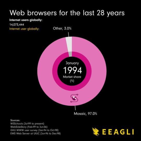 ccorinthian:jezebelgoldstone:sleepy-bebby:Reddit • YouTube Do your part - use literally anything other than Google ChromeReminder that switching to Firefox is incredibly easy and takes just a few minutes, you WILL be able to copy over all your cookies,