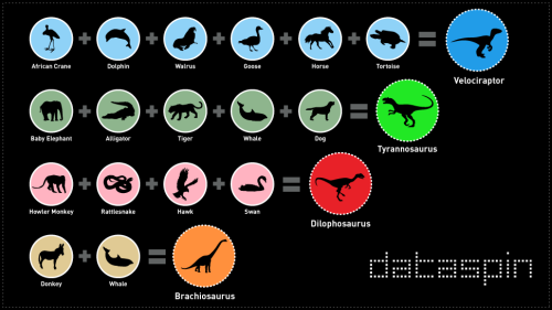 cneutron:  The animals that made up the sounds of the dinosaurs in Jurassic Park 