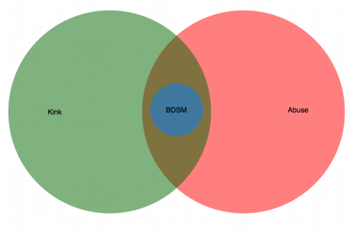 cool-daniela-fan: malesubmissionart: TL;DR (summary courtesy unquietpirate): The goal of BDSM Scene 