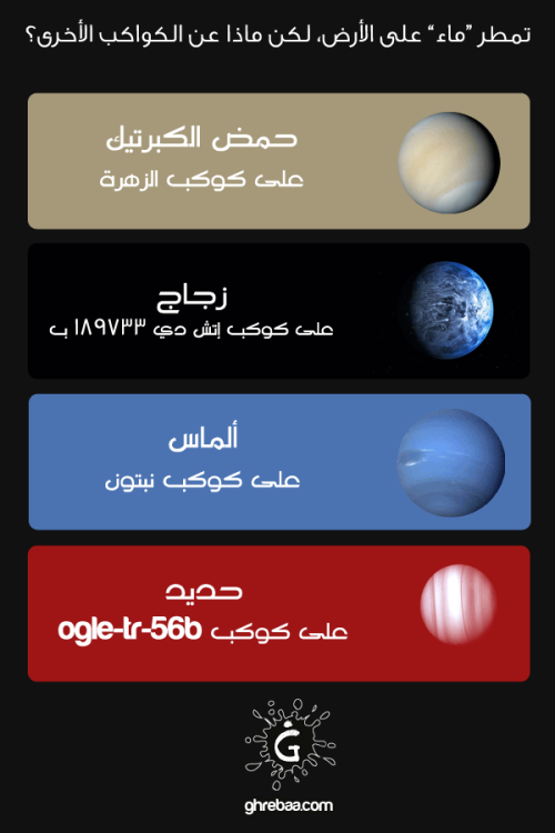 miss-emoo:  aan101:  ghreba:  تمطر “ماء” على الأرض، لكن ماذا عن الكواكب الأخرى؟ حمض كبرتيك على الزهرة - المصدر زجاج على كوكب إتش دي 189733 ب - المصدر ألماس