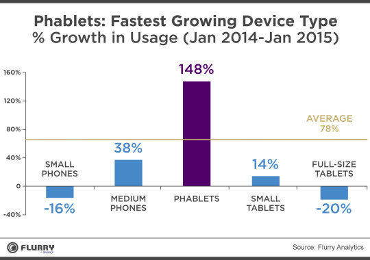 Phablets: fastest growing device type